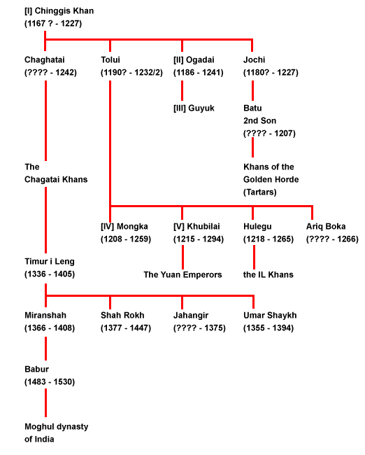 Geneology of the Mongolian Khans